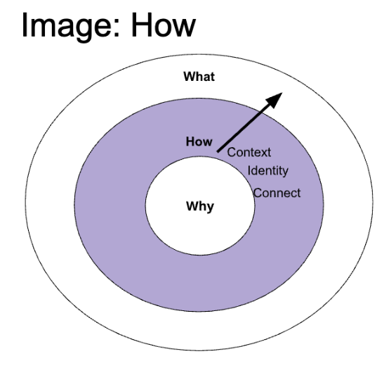 O Golden Circle aplicado a cartas de apresentação — contexto como ponto de partida
