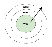 Simon Sinek's Golden Circle: Why at the center, How in the middle, What on the outside