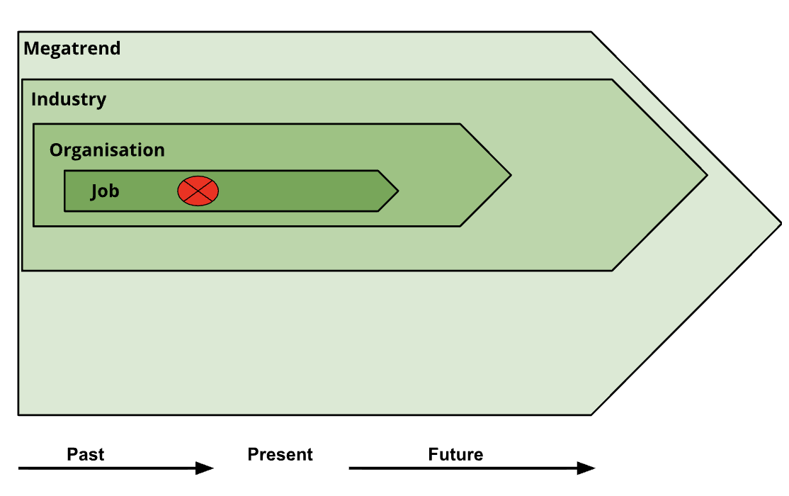 Camadas de contexto — megatendências, indústria, empresa, cargo