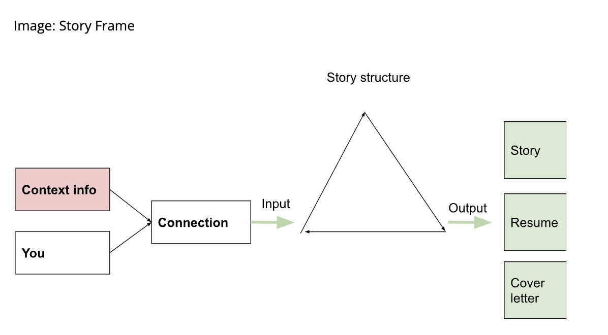 O Quadro da História — dois inputs gerando uma narrativa que conecta